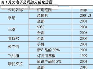 无铅技术在家电生产中的应用如图