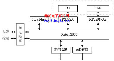 基于Rabbit2000的嵌入式网络智能测控系统如图
