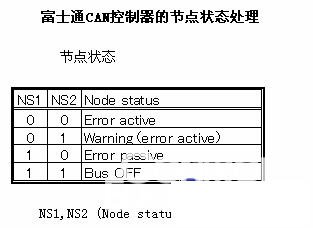 CAN在汽车电子中的应用
