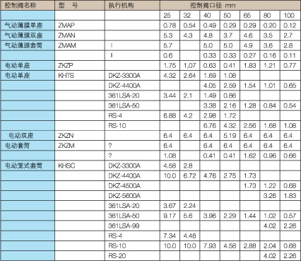 锅炉给水系统控制阀的选型如图