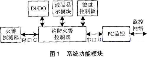 由Rabbit2000微处理器构成的网络消防报警系统如图