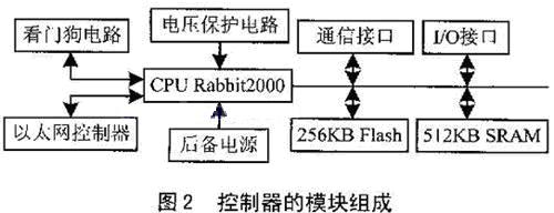 由Rabbit2000微处理器构成的网络消防报警系统如图