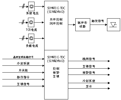 图1基于SIMATIC-TDCSIMADYN-D的SVC控制系统的控制功能