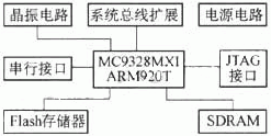基于MC9328MX1嵌入式最小系统的设计如图