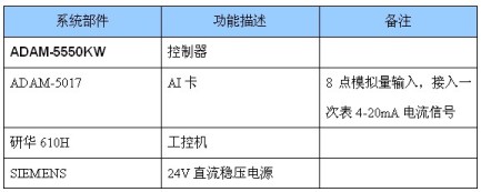 研华PAC在某可燃气体报警器项目改造上的应用如图