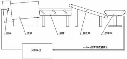 卷烟厂加香加料系统示意图