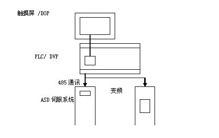 基于中达机电技术的卧式精密珩磨机自动化解决方案如图