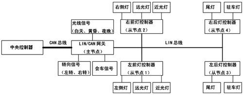 图1  汽车车灯控制系统结构图