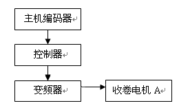 控制过程