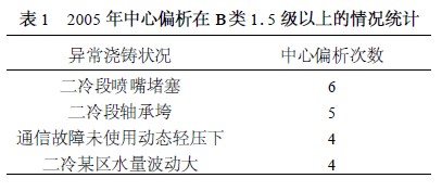 　2005 年中心偏析在B类1. 5 级以上的情况统计