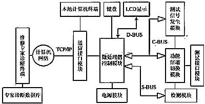  故障诊断系统的远程应用框图