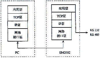 EM2000网关在数据传输路由中的位置