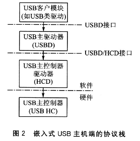 嵌入式实时系统的优盘启动技术如图