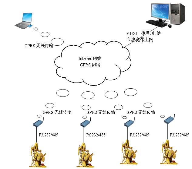  GPRS油井数据监控系统