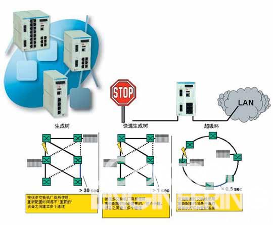 工业以太网管理型交换机的新发展如图