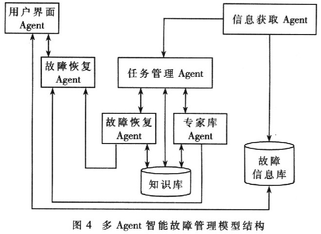多主体智能故障管理模型在ACR中的应用研究如图