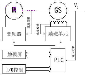 触摸屏结合PLC在变频电源中的应用如图