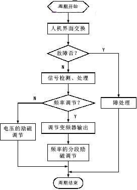 触摸屏结合PLC在变频电源中的应用如图