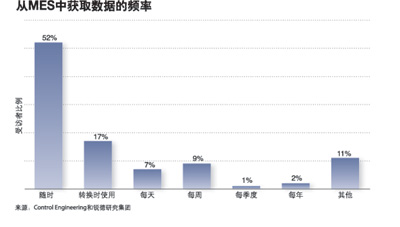 产品聚焦：MES填补信息鸿沟如图