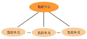 通信电源、机房环境集中监控系统优化和升级(图)如图