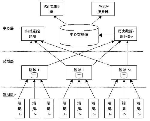 通信电源、机房环境集中监控系统优化和升级(图)如图