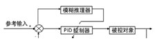 控制器P8160的模糊PID温度控制结构框图