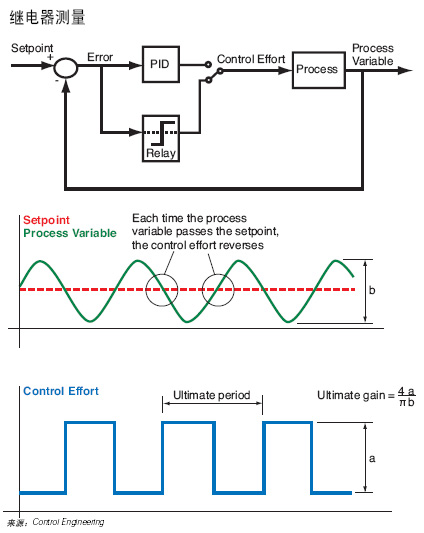 图1为了确定过程的临界周期Tu和临界增益Pu控制器会临时使它的PID算法失效取而代之的是一个ONOFF的继电器来让过程变为振荡的这两…