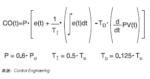 图2整定法则PID算法（如上）决定了从控制作用COt到过程变量PVt以及误差et之间的过程变量和设定值控制器可以通过调节三个整定参数…
