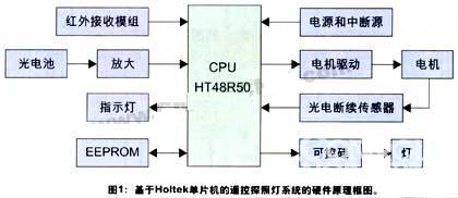 基于Holtek单片机的遥控探照灯系统实现 