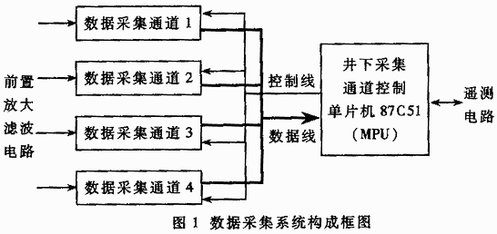 声波测井仪的高精度数据采集系统的设计如图