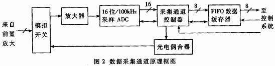 声波测井仪的高精度数据采集系统的设计如图