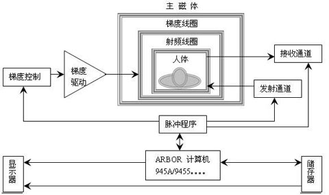 ARBOR模块计算机在核磁共振成像系统中的应用如图
