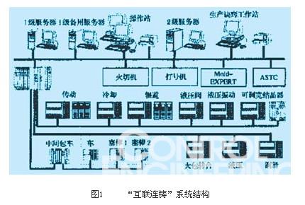 图1     “互联连铸”系统结构