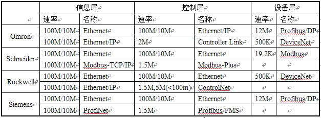 网络构成一览表 平锁高速公路隧道监控实践如图
