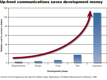 Chart shows the relative cost of fixing a defect in software at various stages of a project, which equates to the cost of changing your mind as a project progresses.