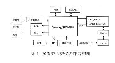 基于ARM的嵌入式多参数监护仪设计与实现如图