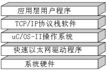 基于DSP的快速以太网通信技术研究如图