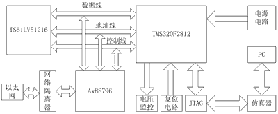 基于DSP的快速以太网通信技术研究如图