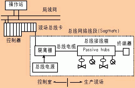 再论现场总线控制系统的应用及困惑如图