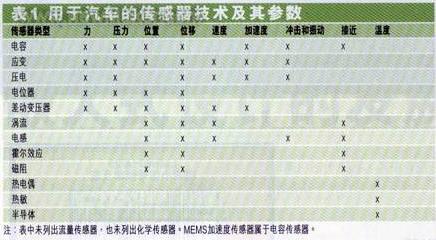 汽车传感器技术推动非车用嵌入式设计的发展如图