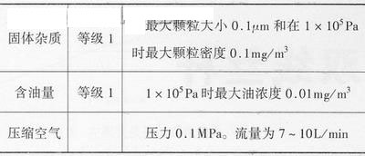 如果光栅尺处于很强的冷却喷雾或粉尘中,可通过压缩空气处理,但压缩空气必须经过过滤器净化,并按ISO 8573—1符合下列杂质质量等级要求,见附表所示。