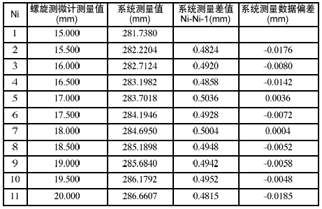 基于ARM的条码精密测量系统如图