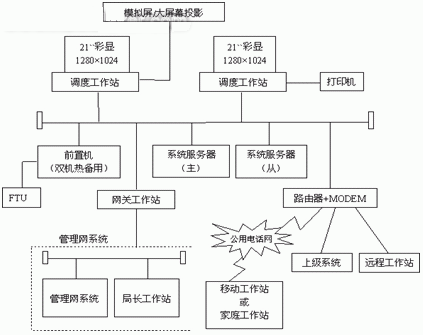 SuperDMS-2100配电网自动化系统硬件结构