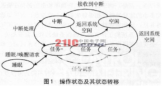 嵌入式系统的动态电源管理架构