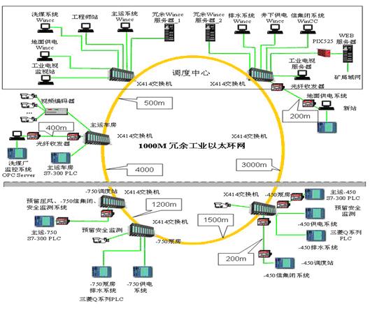 SCALANCE X-400交换机在煤矿综合自动化系统中的应用如图