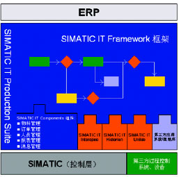 SIMATIC IT建立在一个统一…如图2