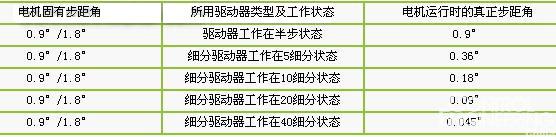 步进电机通过细分驱动器的驱动，其步距角变小了，如驱动器工作在10细分状态时，其步距角只为‘电机固有步距角’的十分之一，也就是说：‘当驱动器工作在不细分的整步状态时，控制系统每发一个步进脉冲，电机转动1.8°；而用细分驱动器工作在10细分状态时，电机只转动了0.18° ’，这就是细分的基本概念。