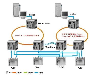 工业以太网案例—现代电力产业如图