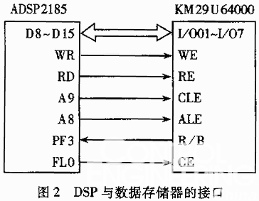 DSP与数据存储器的接口