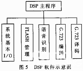 DSP软件示意图